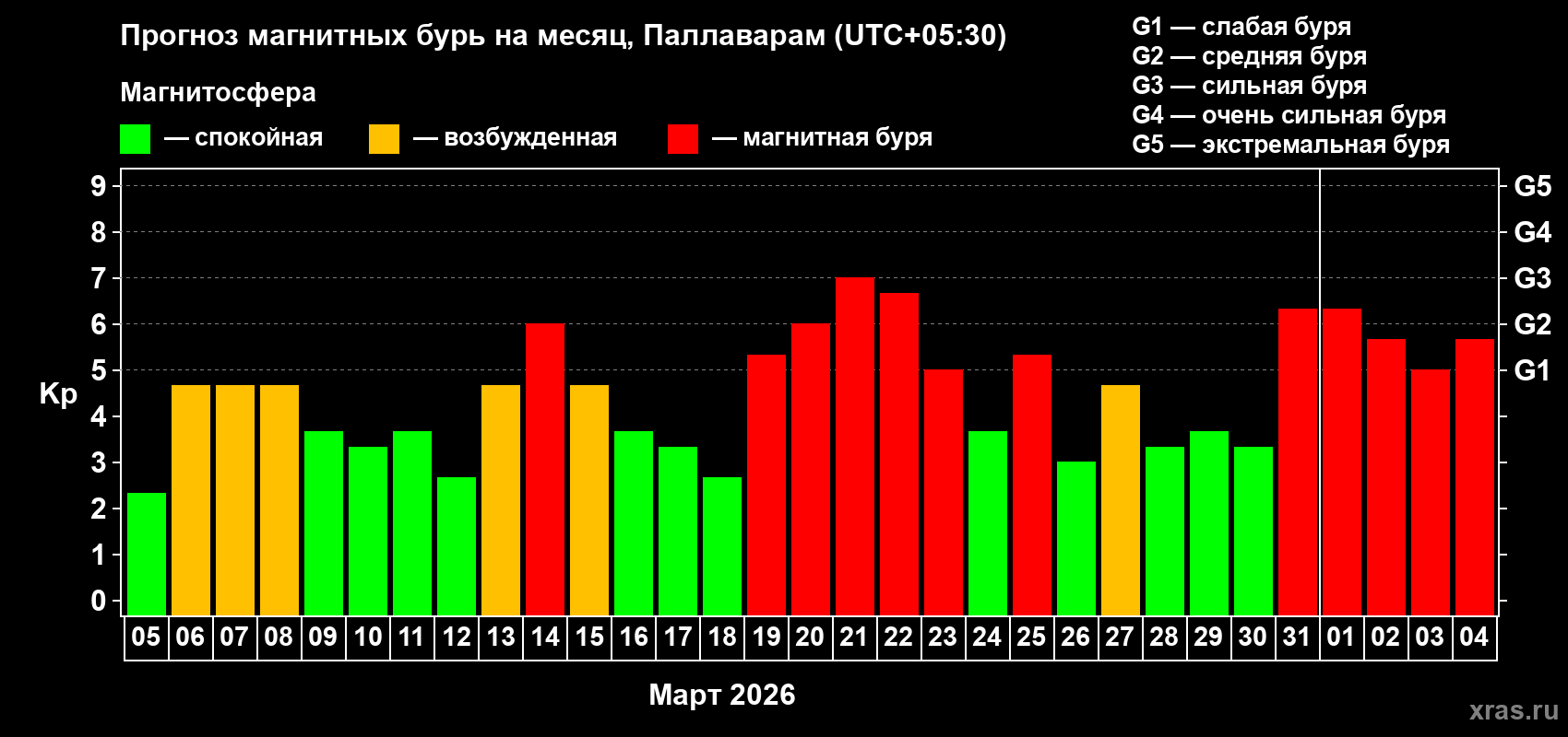 Прогноз максимального суточного геомагнитного индекса&nbsp;Kp на <b>1 месяц</b> (31 день) <b>с 05 марта по 04 апреля 2026 г</b>