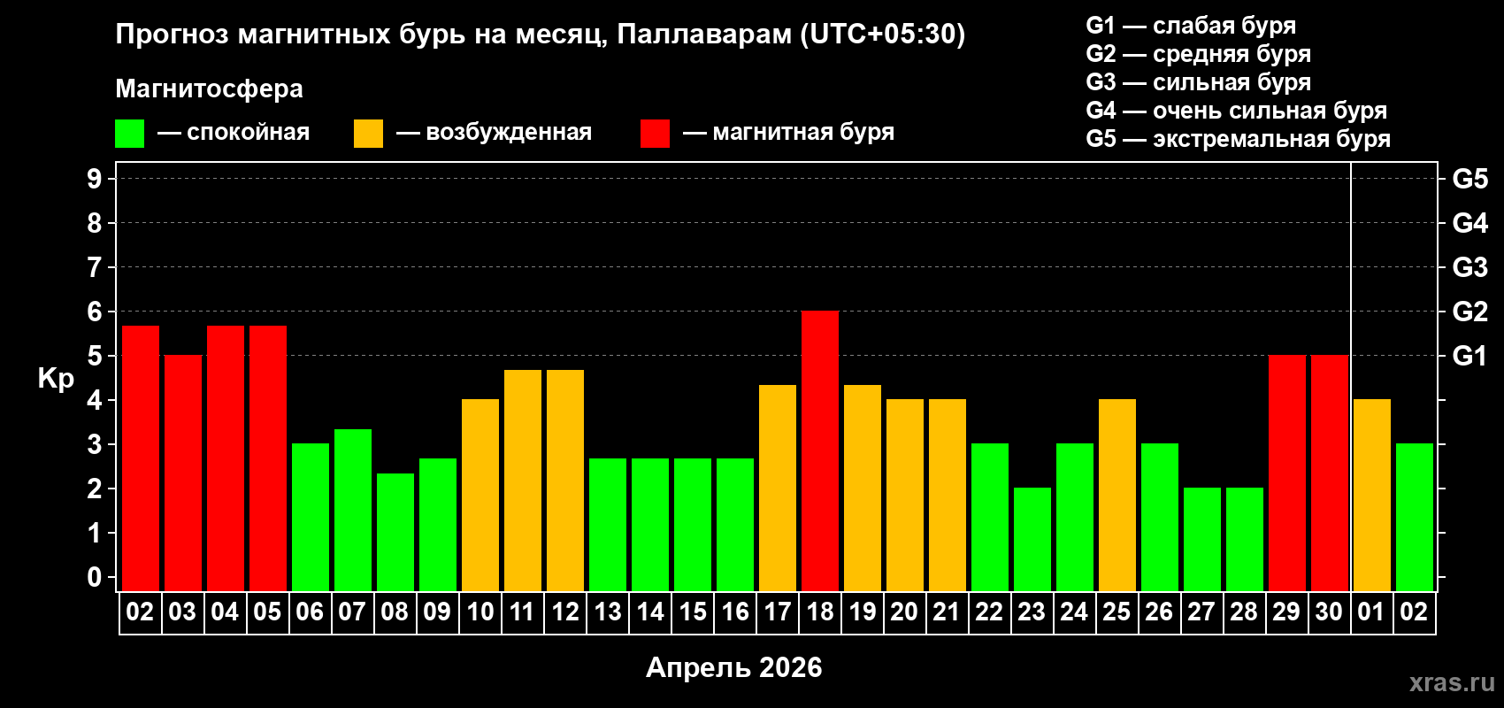 Прогноз максимального суточного геомагнитного индекса&nbsp;Kp на <b>1 месяц</b> (31 день) <b>с 02 апреля по 02 мая 2026 г</b>