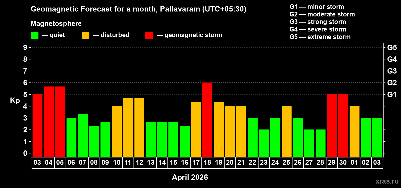 Forecast of the daily maximal value of geomagnetic index Kp for <b>1 month</b> (31 days) <b>from Apr 03, 2026 to May 03, 2026</b>