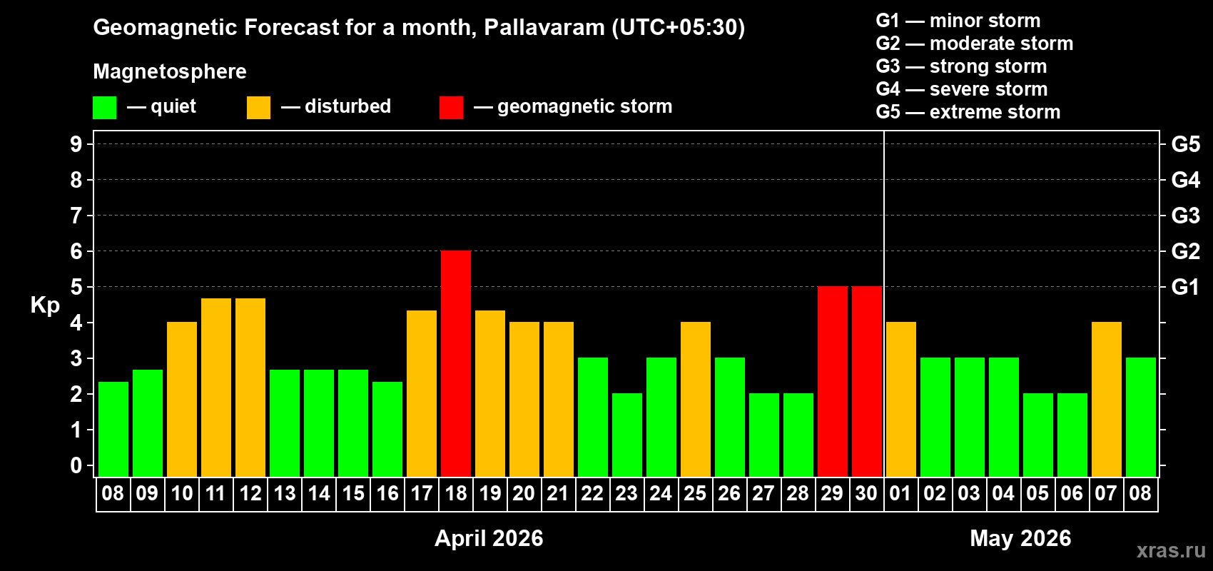 Forecast of the daily maximal value of geomagnetic index&nbsp;Kp for <b>1 month</b> (31 days) <b>from Apr 08, 2026 to May 08, 2026</b>