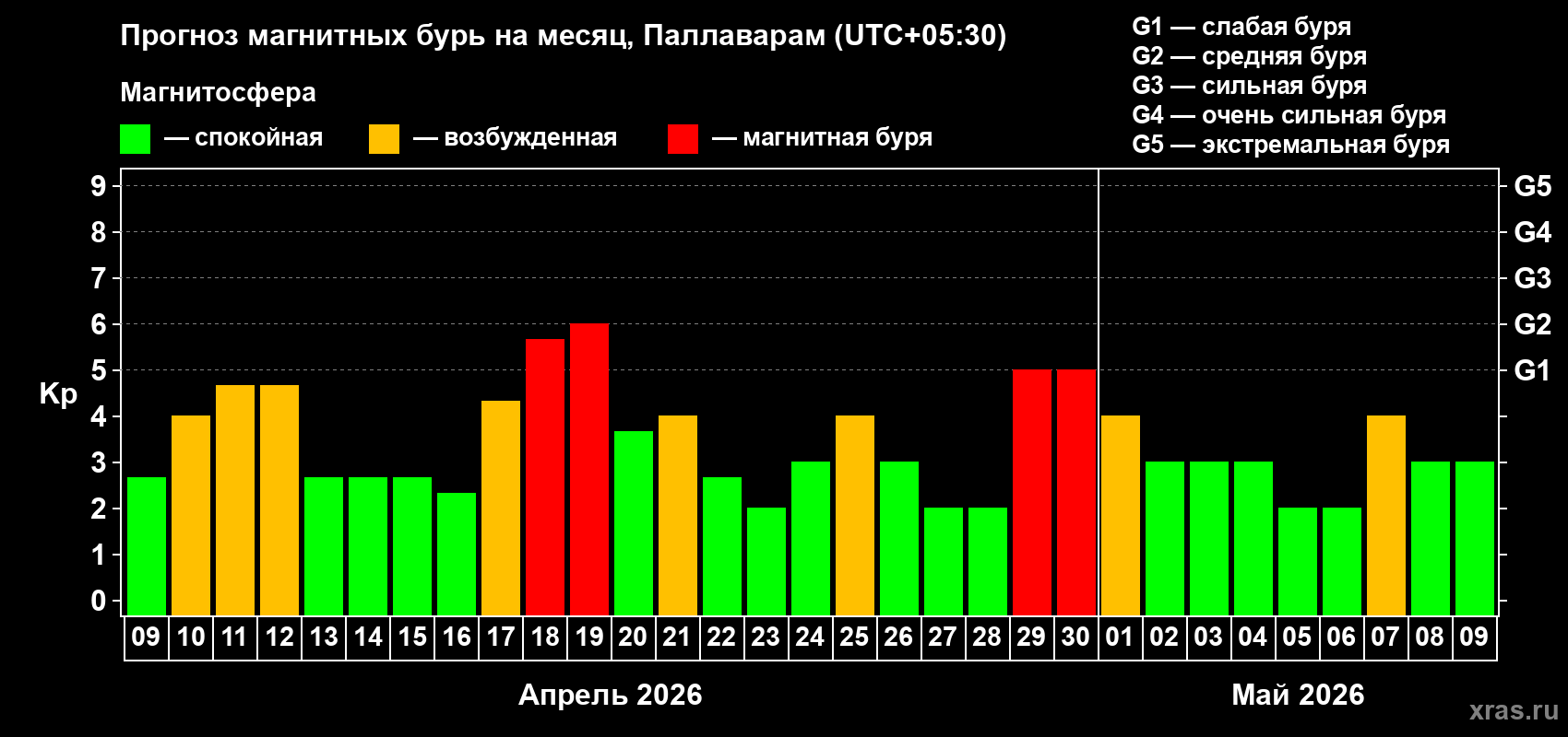Прогноз максимального суточного геомагнитного индекса&nbsp;Kp на <b>1 месяц</b> (31 день) <b>с 09 апреля по 09 мая 2026 г</b>