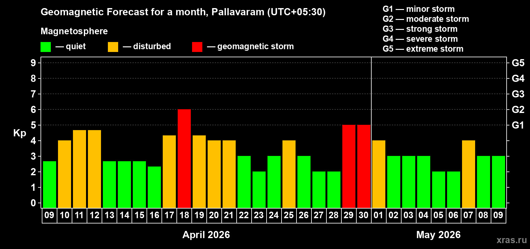 Forecast of the daily maximal value of geomagnetic index&nbsp;Kp for <b>1 month</b> (31 days) <b>from Apr 09, 2026 to May 09, 2026</b>