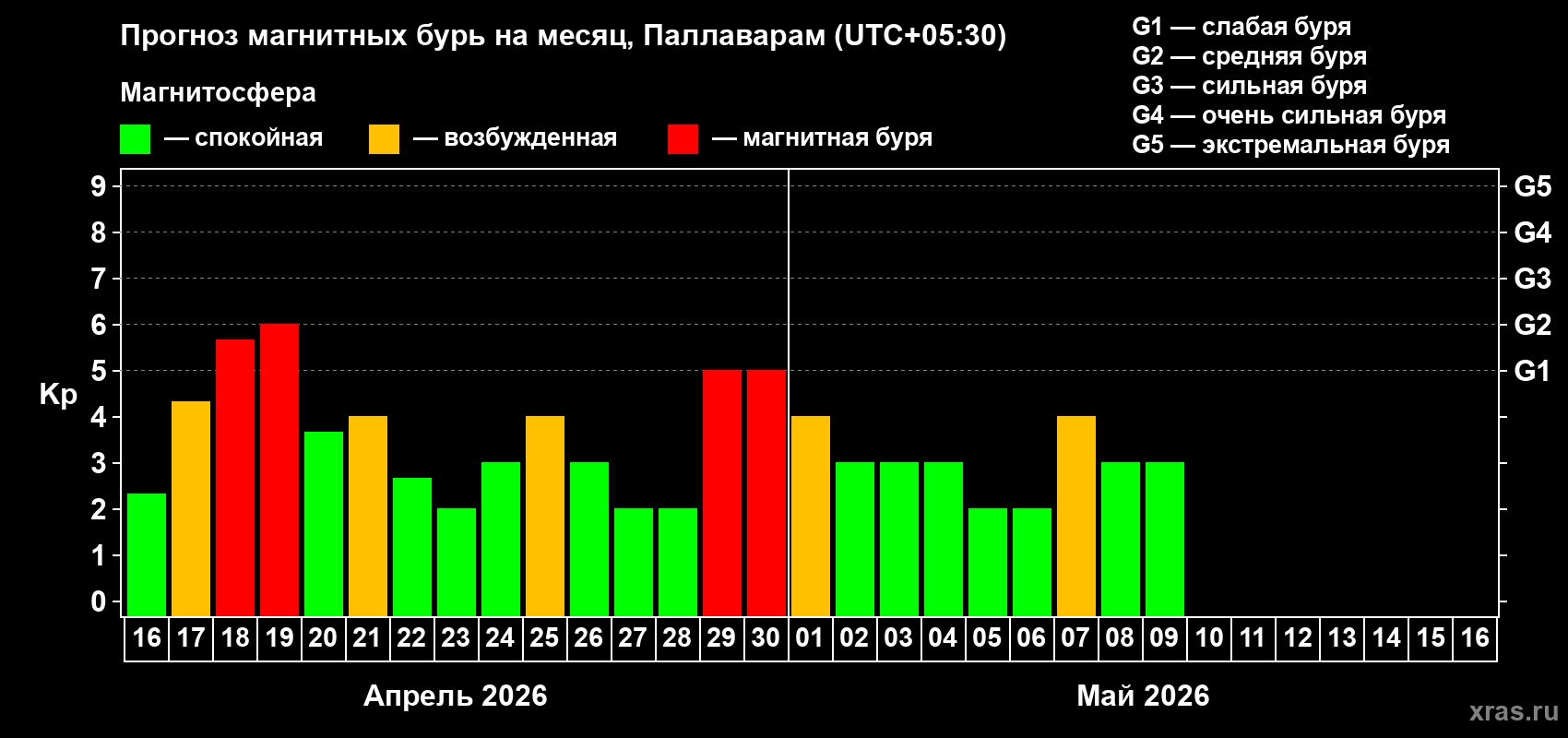 Прогноз максимального суточного геомагнитного индекса&nbsp;Kp на <b>1 месяц</b> (31 день) <b>с 16 апреля по 16 мая 2026 г</b>