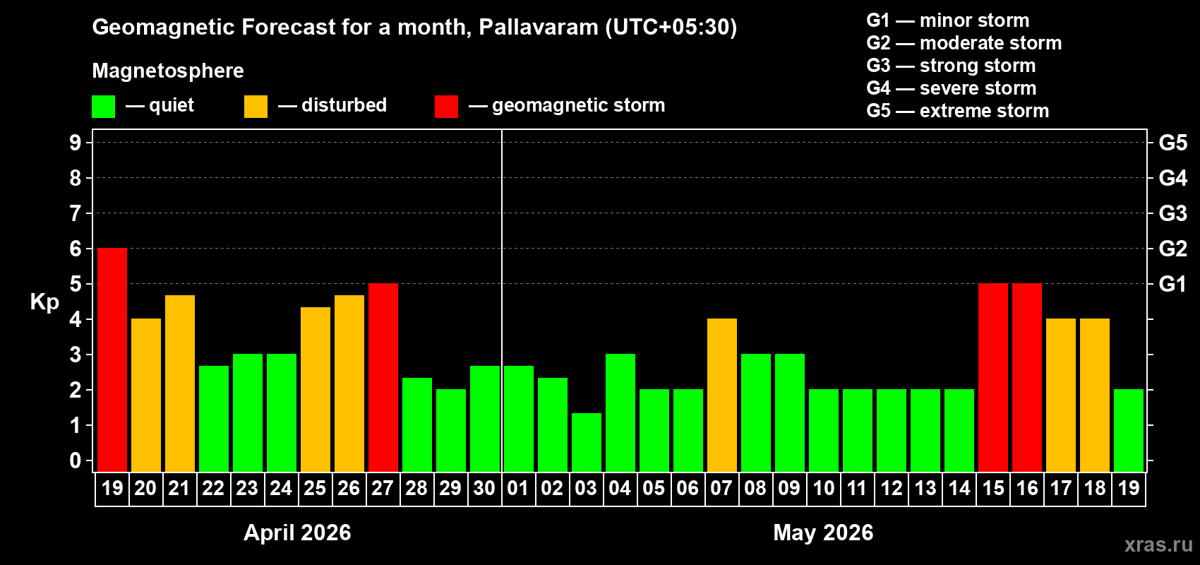 Forecast of the daily maximal value of geomagnetic index&nbsp;Kp for <b>1 month</b> (31 days) <b>from Apr 19, 2026 to May 19, 2026</b>