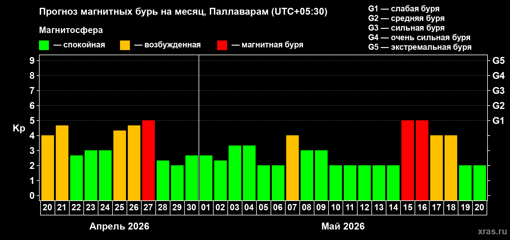 Прогноз максимального суточного геомагнитного индекса&nbsp;Kp на <b>1 месяц</b> (31 день) <b>с 20 апреля по 20 мая 2026 г</b>