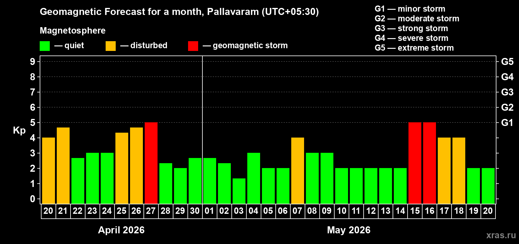 Forecast of the daily maximal value of geomagnetic index&nbsp;Kp for <b>1 month</b> (31 days) <b>from Apr 20, 2026 to May 20, 2026</b>