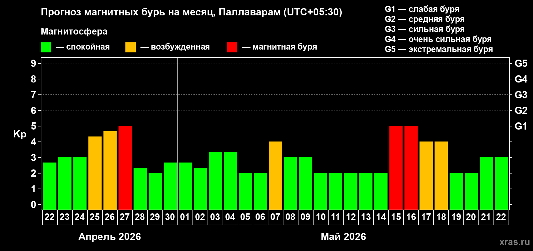 Прогноз максимального суточного геомагнитного индекса&nbsp;Kp на <b>1 месяц</b> (31 день) <b>с 22 апреля по 22 мая 2026 г</b>