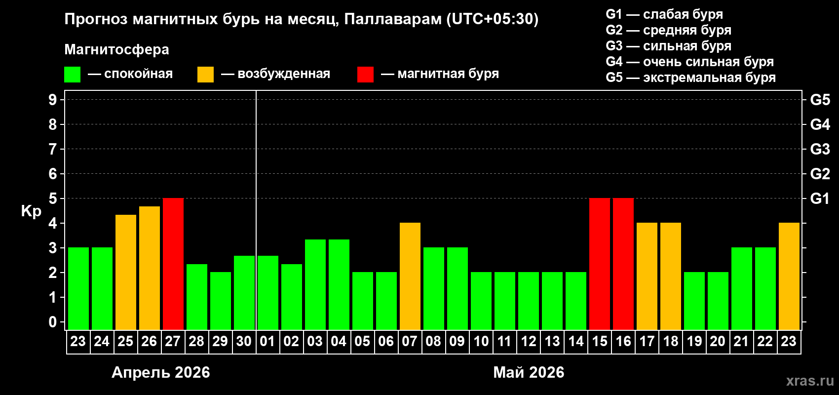 Прогноз максимального суточного геомагнитного индекса&nbsp;Kp на <b>1 месяц</b> (31 день) <b>с 23 апреля по 23 мая 2026 г</b>