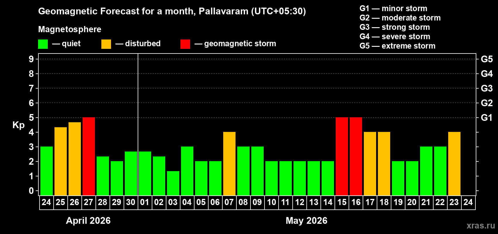 Forecast of the daily maximal value of geomagnetic index&nbsp;Kp for <b>1 month</b> (31 days) <b>from Apr 24, 2026 to May 24, 2026</b>