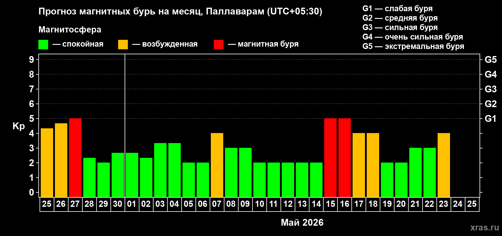 Прогноз максимального суточного геомагнитного индекса&nbsp;Kp на <b>1 месяц</b> (31 день) <b>с 25 апреля по 25 мая 2026 г</b>