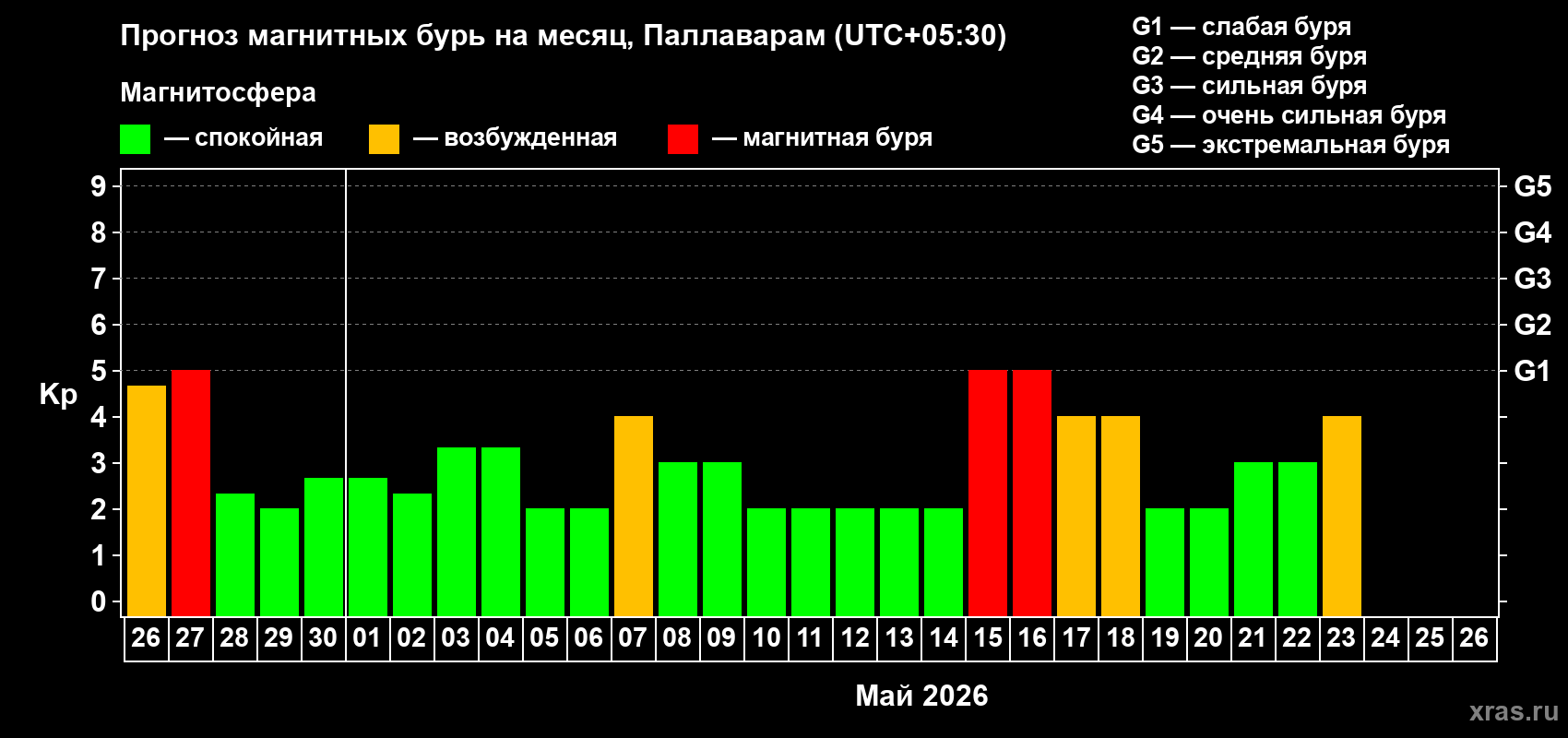 Прогноз максимального суточного геомагнитного индекса&nbsp;Kp на <b>1 месяц</b> (31 день) <b>с 26 апреля по 26 мая 2026 г</b>