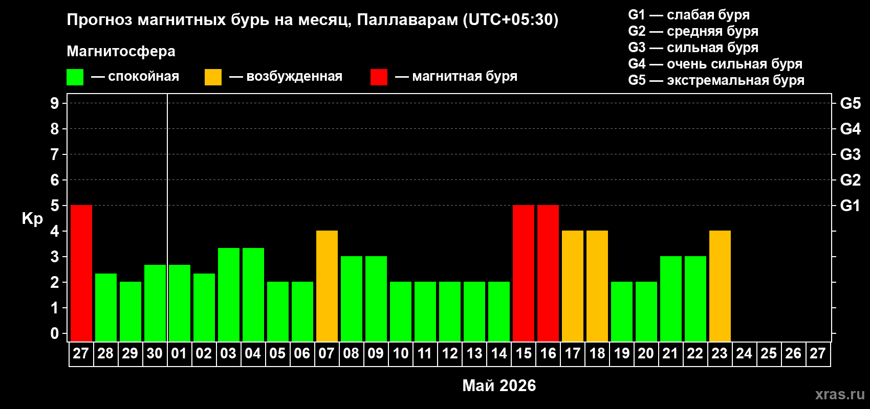 Прогноз максимального суточного геомагнитного индекса&nbsp;Kp на <b>1 месяц</b> (31 день) <b>с 27 апреля по 27 мая 2026 г</b>