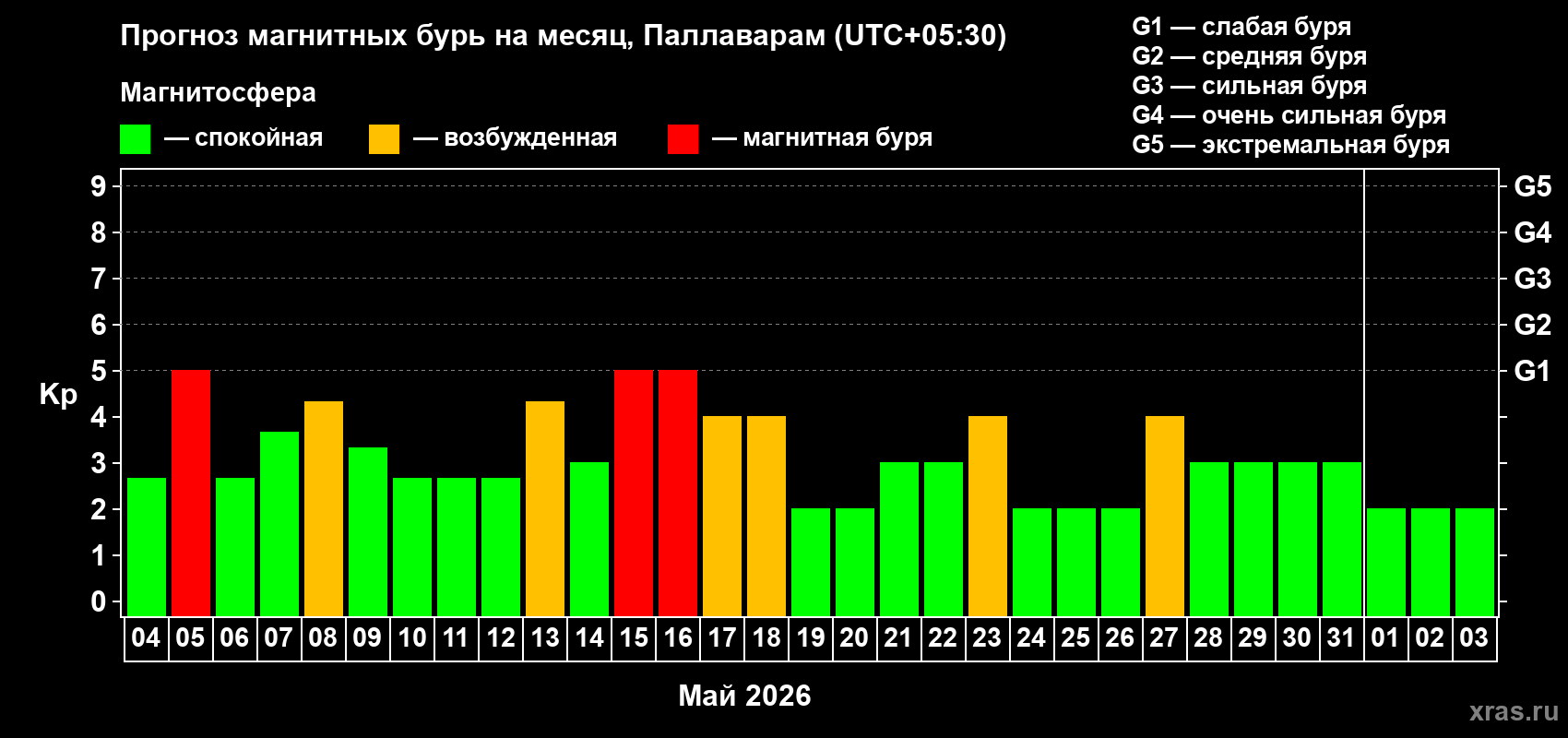 Прогноз максимального суточного геомагнитного индекса&nbsp;Kp на <b>1 месяц</b> (31 день) <b>с 04 мая по 03 июня 2026 г</b>