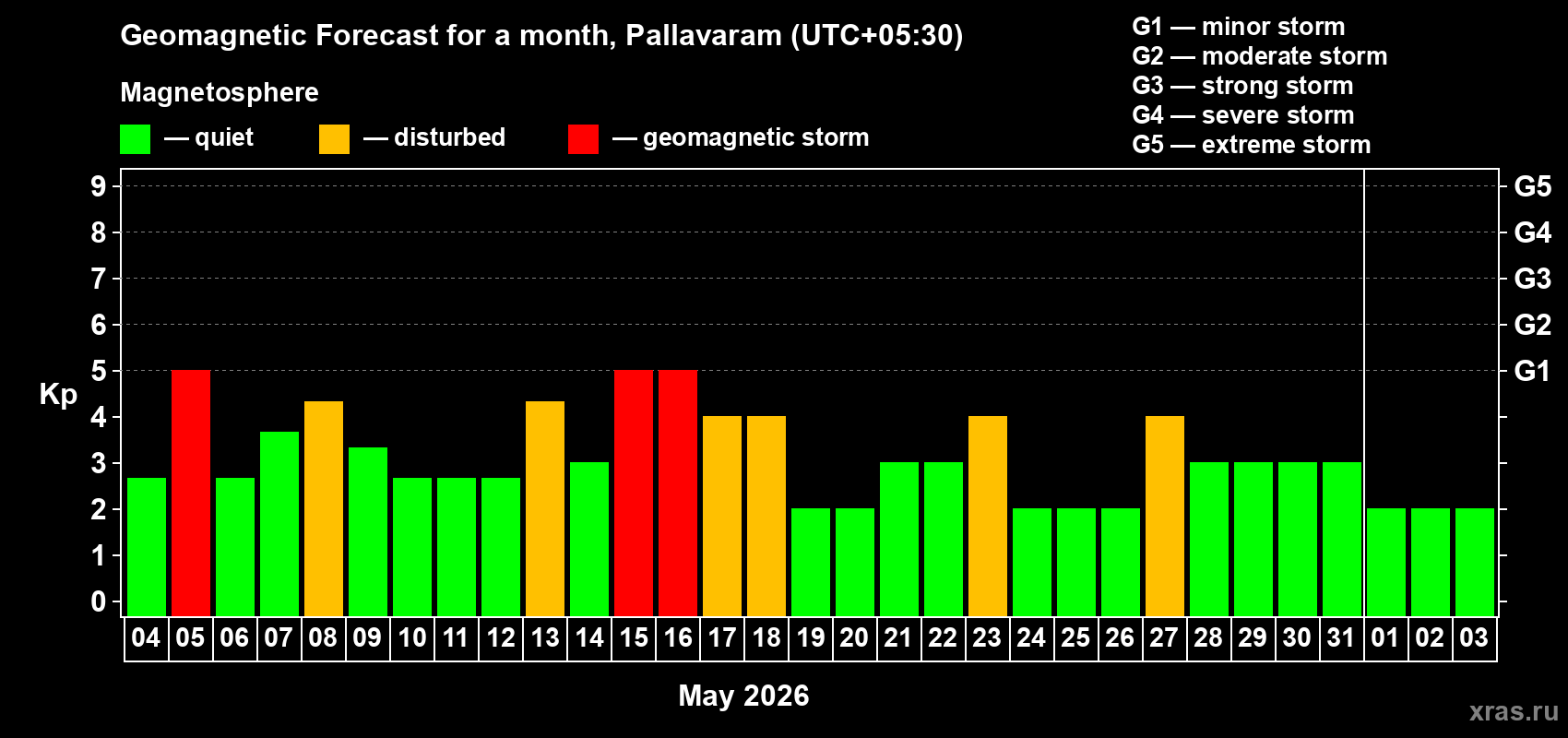 Forecast of the daily maximal value of geomagnetic index&nbsp;Kp for <b>1 month</b> (31 days) <b>from May 04, 2026 to Jun 03, 2026</b>