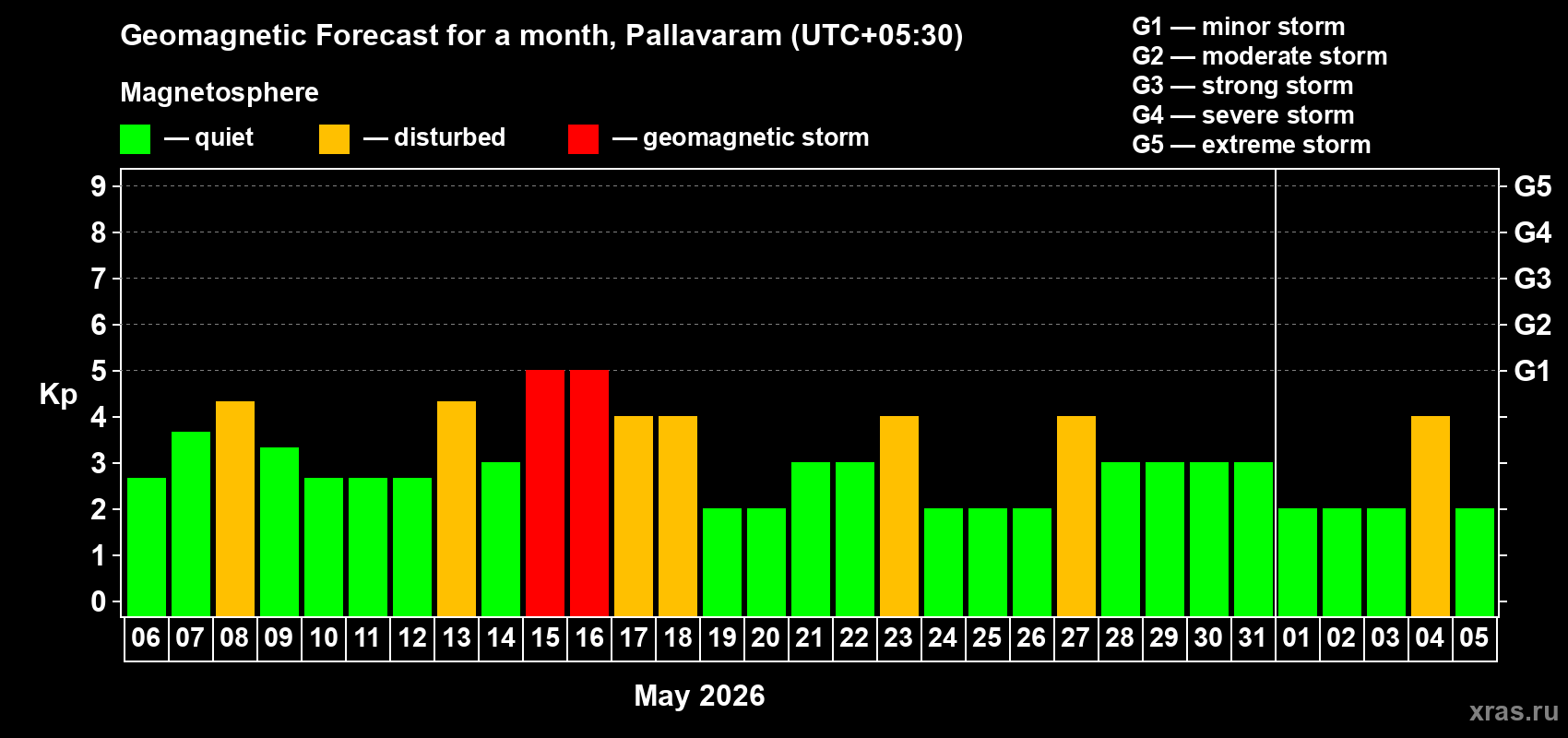 Forecast of the daily maximal value of geomagnetic index&nbsp;Kp for <b>1 month</b> (31 days) <b>from May 06, 2026 to Jun 05, 2026</b>