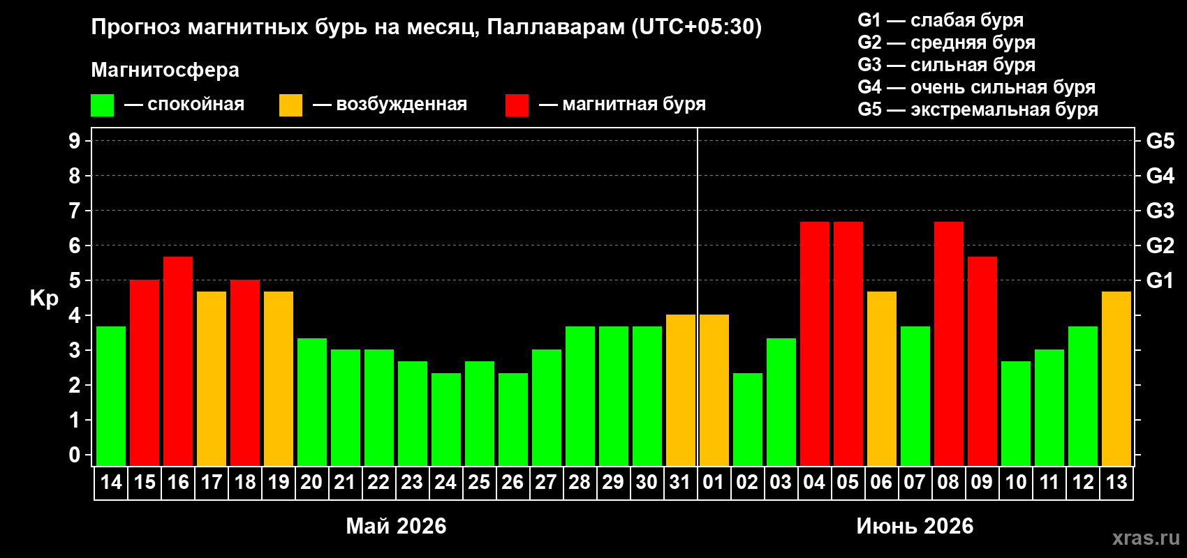 Прогноз максимального суточного геомагнитного индекса Kp на <b>1 месяц</b> (31 день) <b>с 14 мая по 13 июня 2026 г</b>
