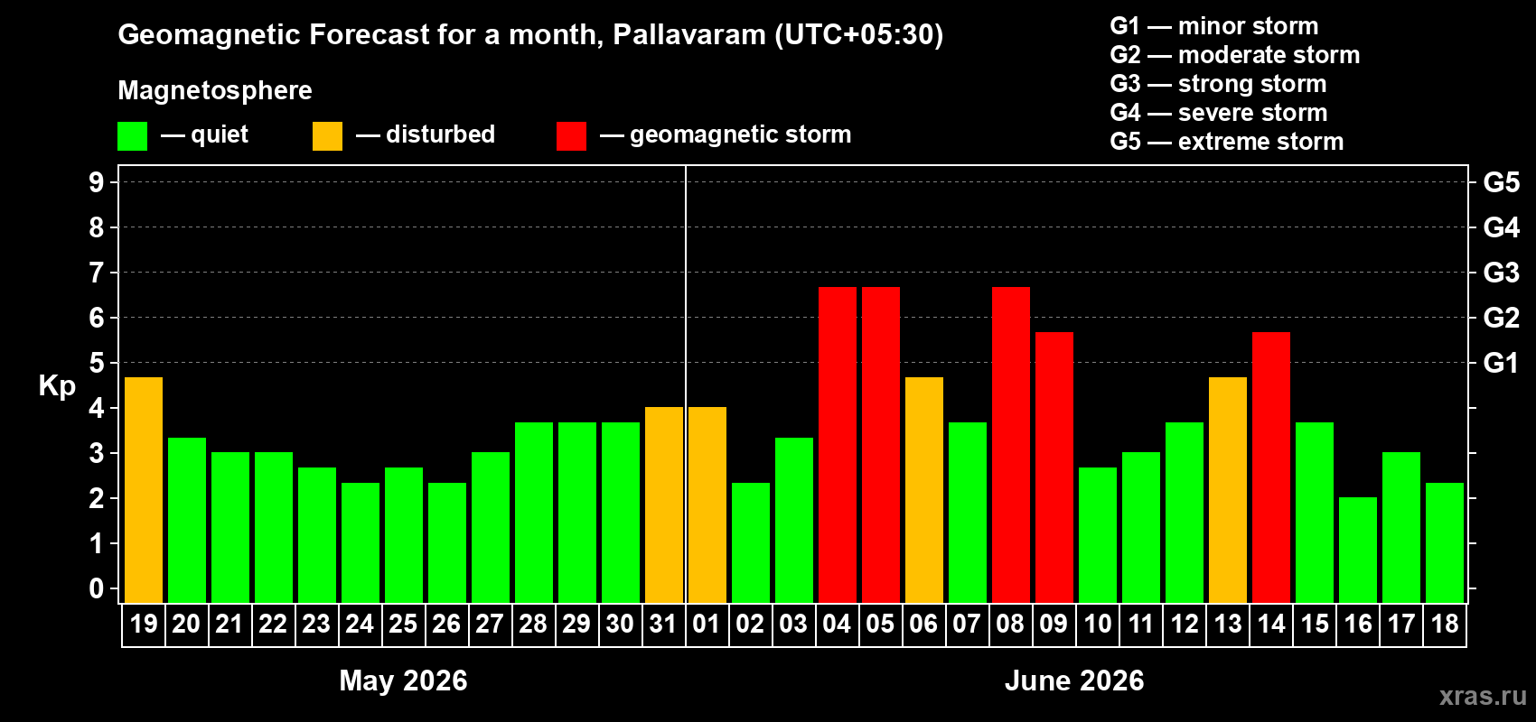 Forecast of the daily maximal value of geomagnetic index&nbsp;Kp for <b>1 month</b> (31 days) <b>from May 19, 2026 to Jun 18, 2026</b>