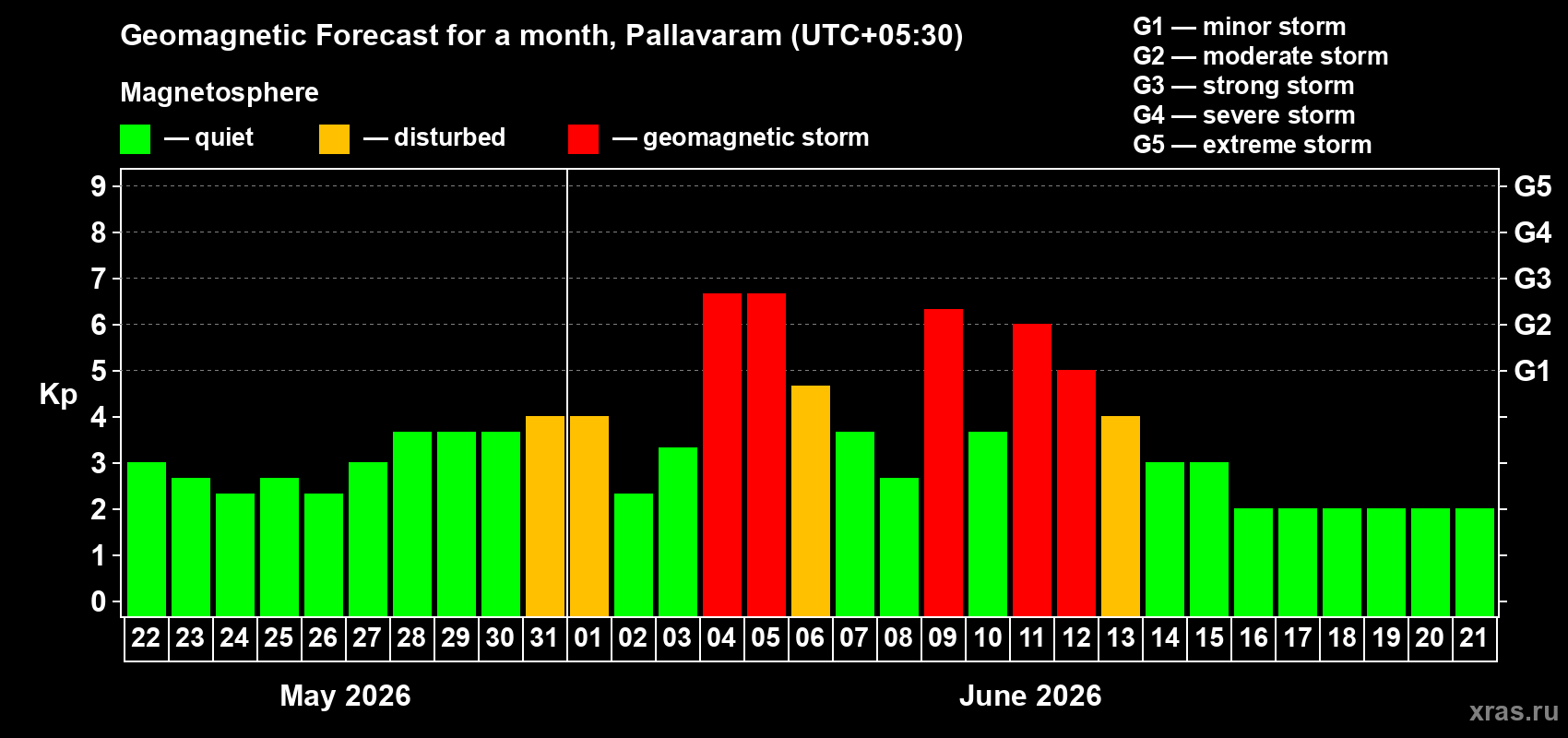 Forecast of the daily maximal value of geomagnetic index Kp for <b>1 month</b> (31 days) <b>from May 22, 2026 to Jun 21, 2026</b>