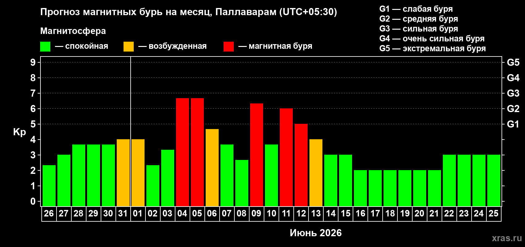 Прогноз максимального суточного геомагнитного индекса Kp на <b>1 месяц</b> (31 день) <b>с 26 мая по 25 июня 2026 г</b>