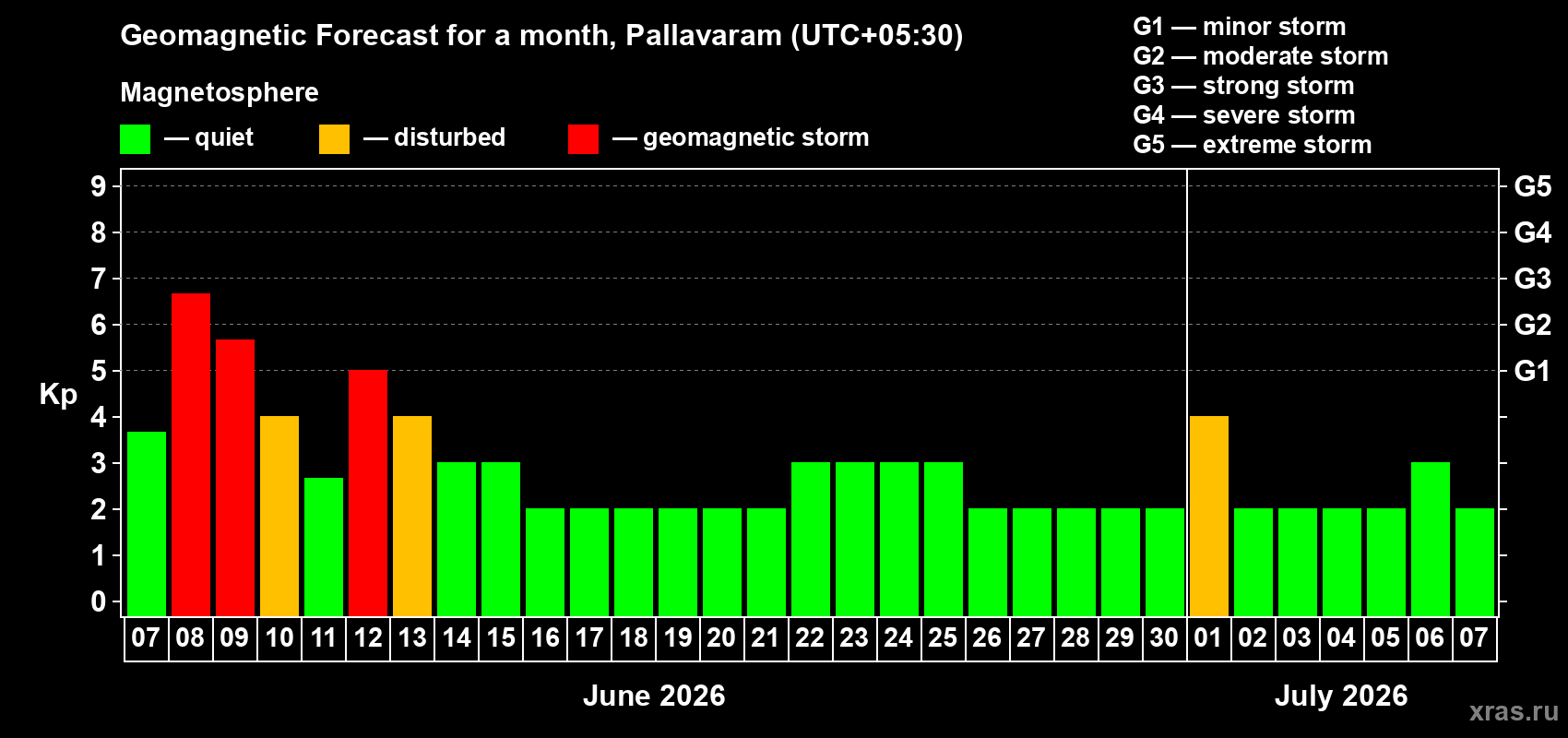 Forecast of the daily maximal value of geomagnetic index Kp for <b>1 month</b> (31 days) <b>from Jun 07, 2026 to Jul 07, 2026</b>