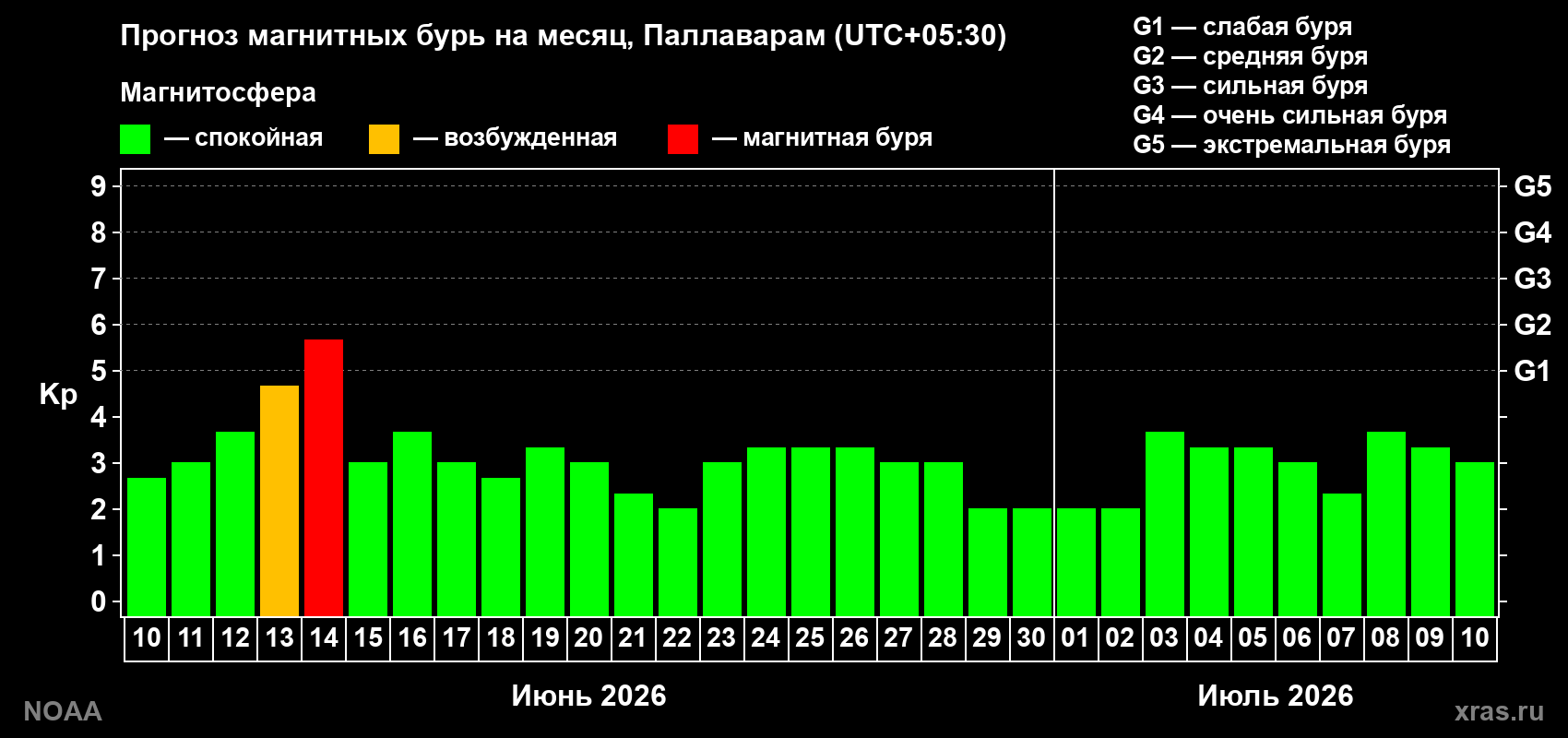 Прогноз максимального суточного геомагнитного индекса&nbsp;Kp на <b>1 месяц</b> (31 день) <b>с 10 июня по 10 июля 2026 г</b>