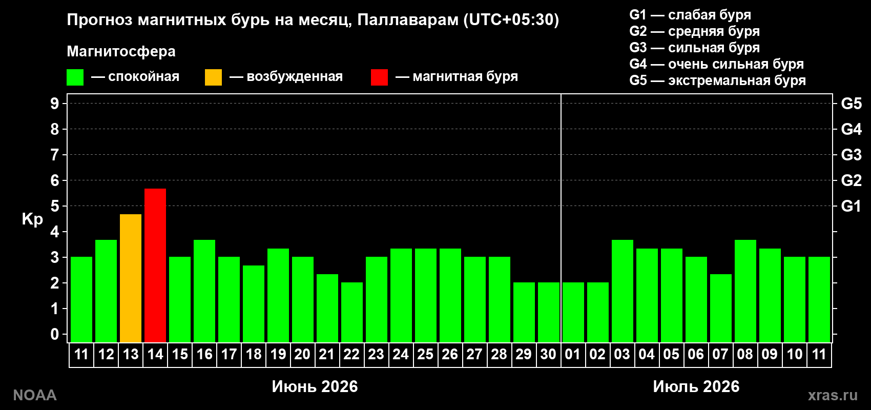 Прогноз максимального суточного геомагнитного индекса Kp на <b>1 месяц</b> (31 день) <b>с 11 июня по 11 июля 2026 г</b>
