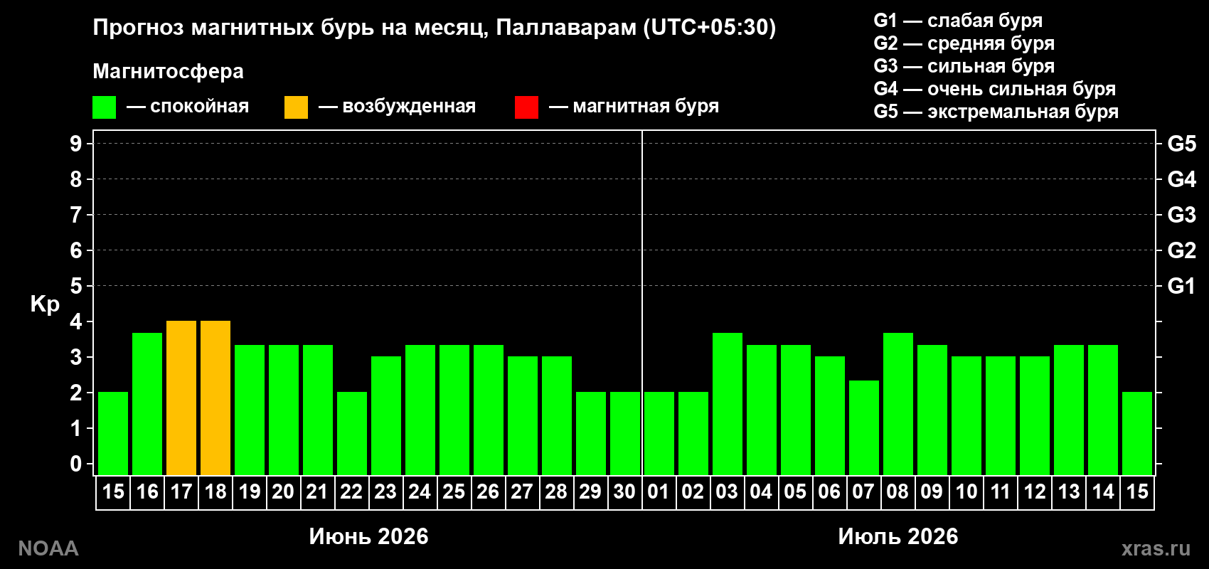 Прогноз максимального суточного геомагнитного индекса Kp на <b>1 месяц</b> (31 день) <b>с 15 июня по 15 июля 2026 г</b>