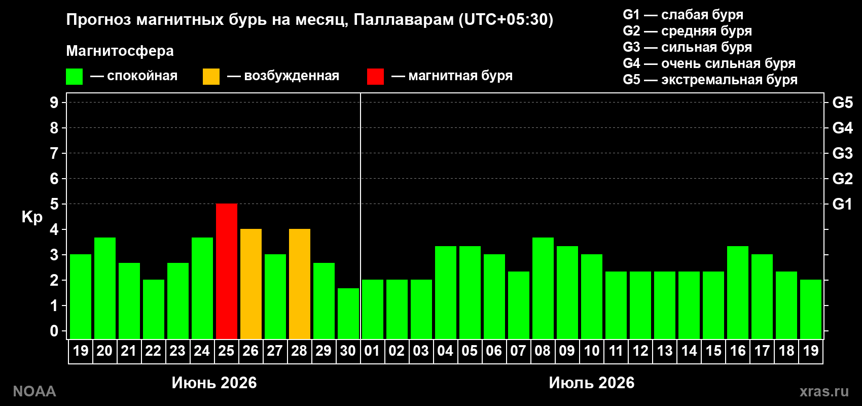 Прогноз максимального суточного геомагнитного индекса&nbsp;Kp на <b>1 месяц</b> (31 день) <b>с 19 июня по 19 июля 2026 г</b>