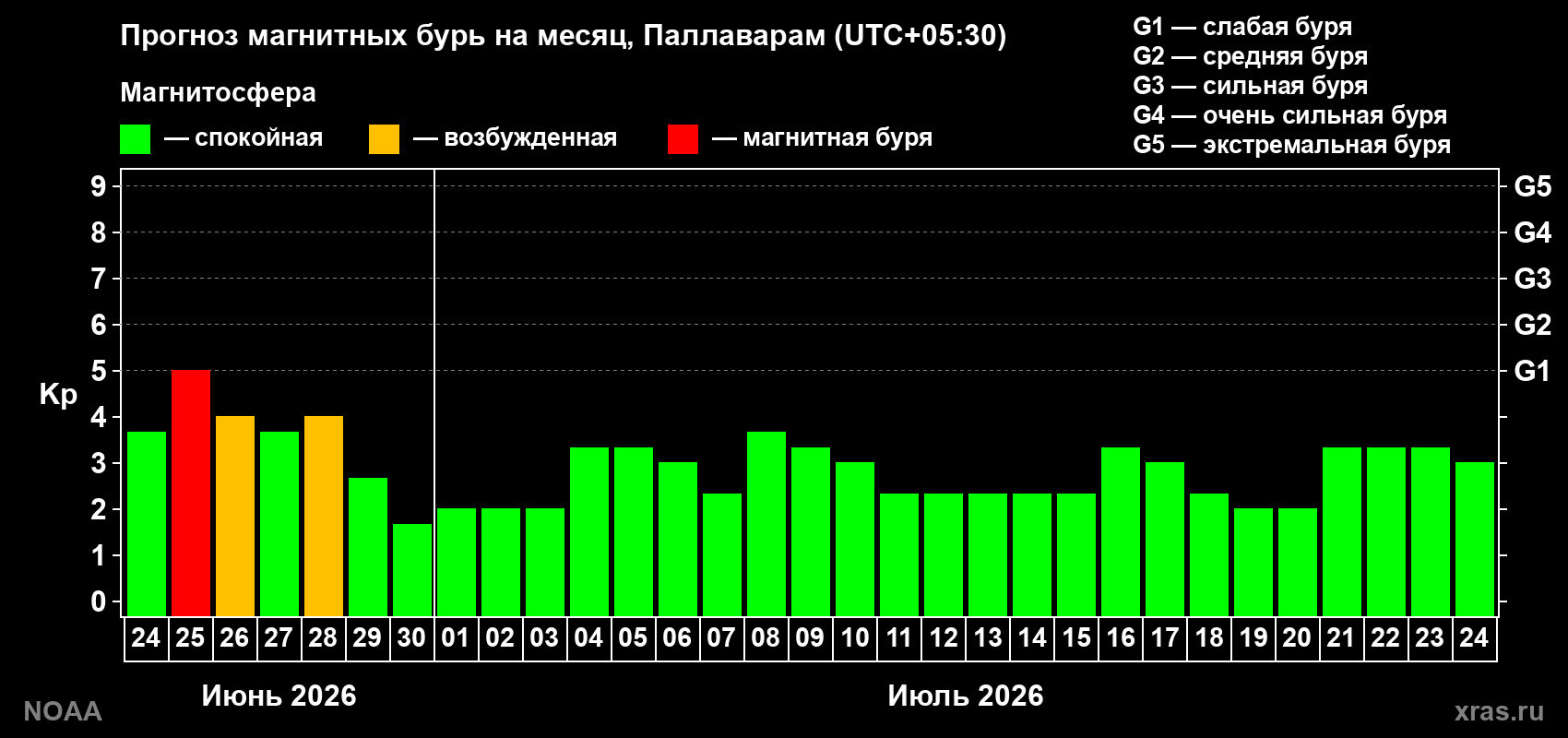 Прогноз максимального суточного геомагнитного индекса&nbsp;Kp на <b>1 месяц</b> (31 день) <b>с 24 июня по 24 июля 2026 г</b>
