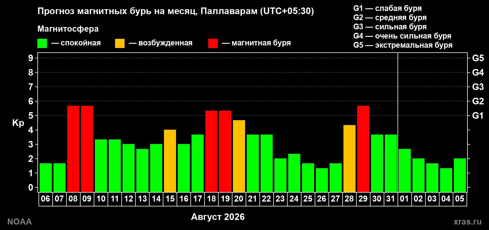 Прогноз геомагнитного индекса Kp на следующий месяц