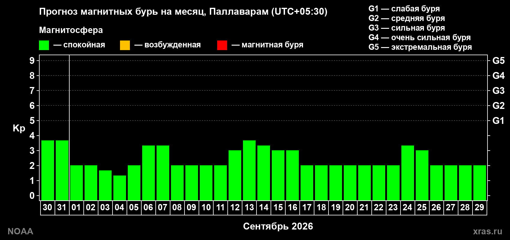 Прогноз геомагнитного индекса Kp на следующий месяц