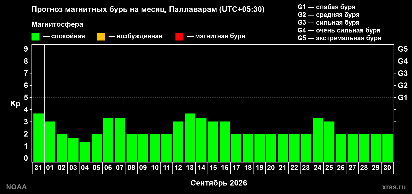 Прогноз геомагнитного индекса Kp на следующий месяц