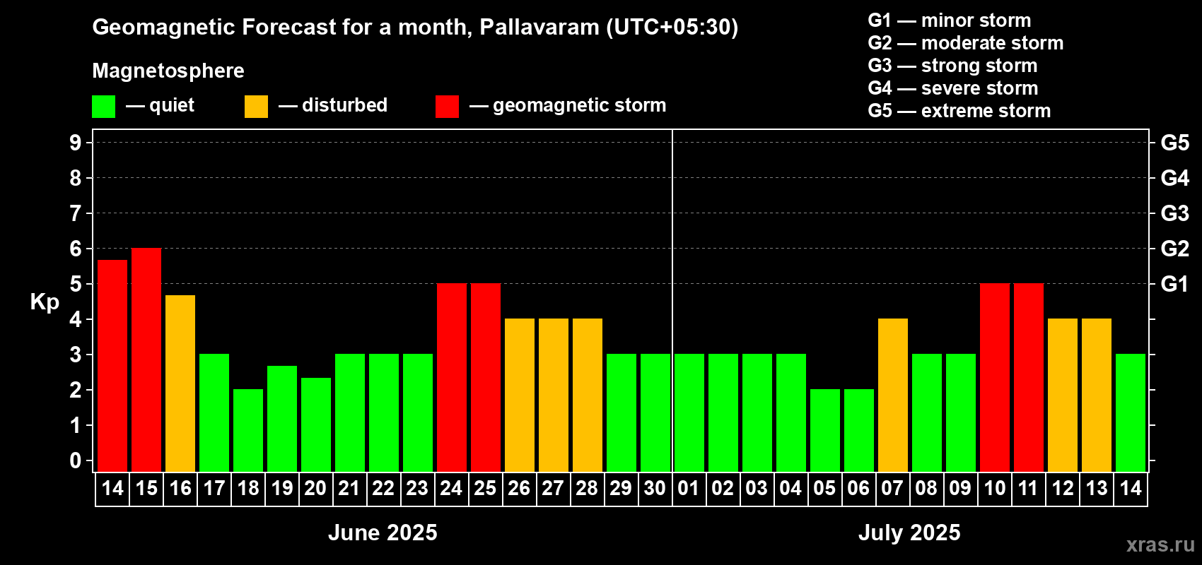 Forecast of the daily maximal value of geomagnetic index Kp for <b>1 month</b> (31 days) <b></b>
