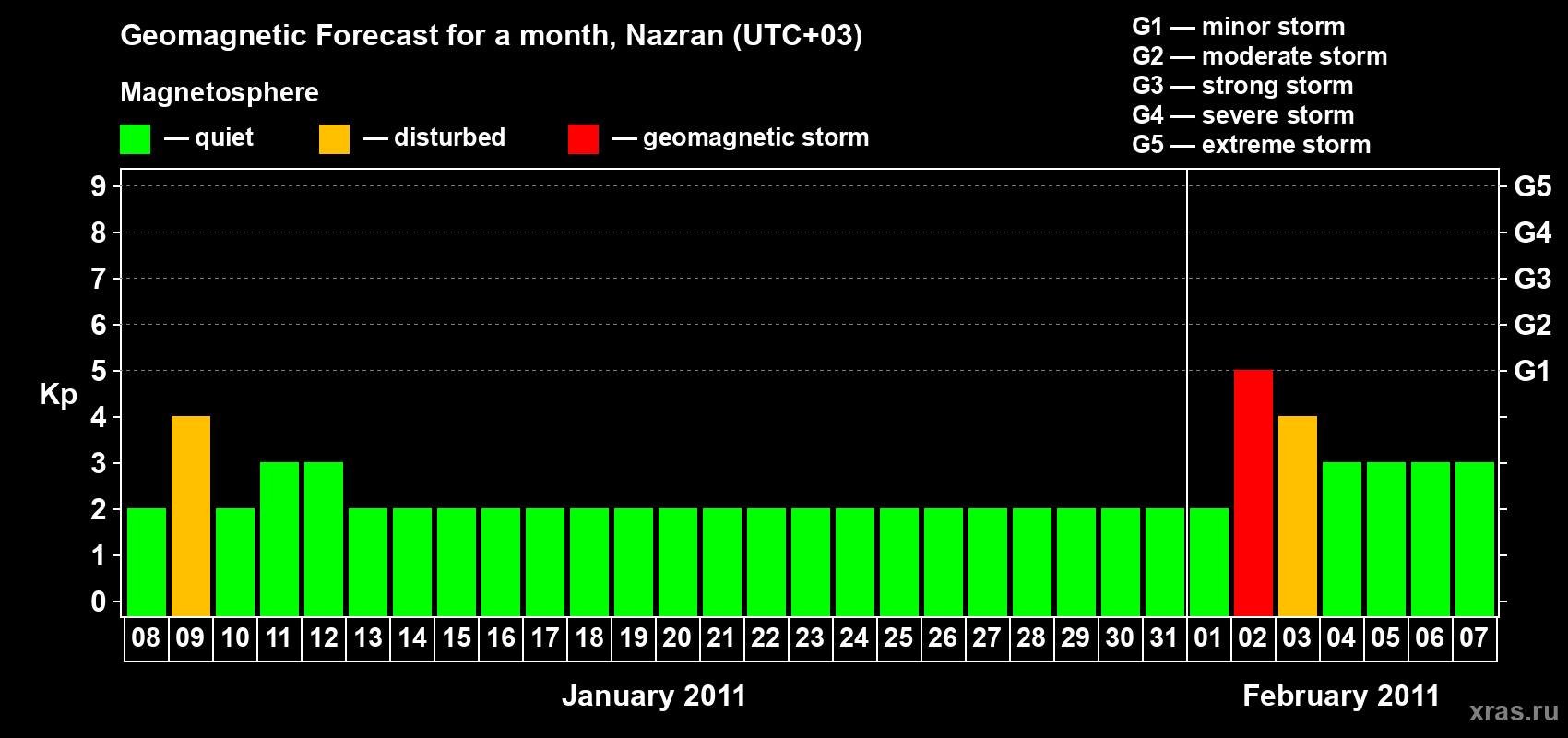 Forecast of the daily maximal value of geomagnetic index Kp for <b>1 month</b> (31 days) <b>from Jan 08, 2011 to Feb 07, 2011</b>