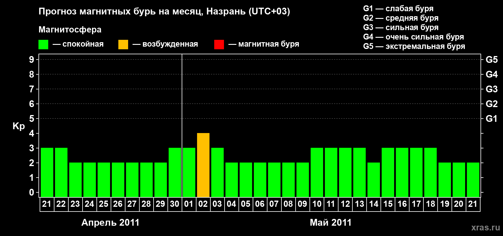 Прогноз максимального суточного геомагнитного индекса&nbsp;Kp на <b>1 месяц</b> (31 день) <b>с 21 апреля по 21 мая 2011 г</b>