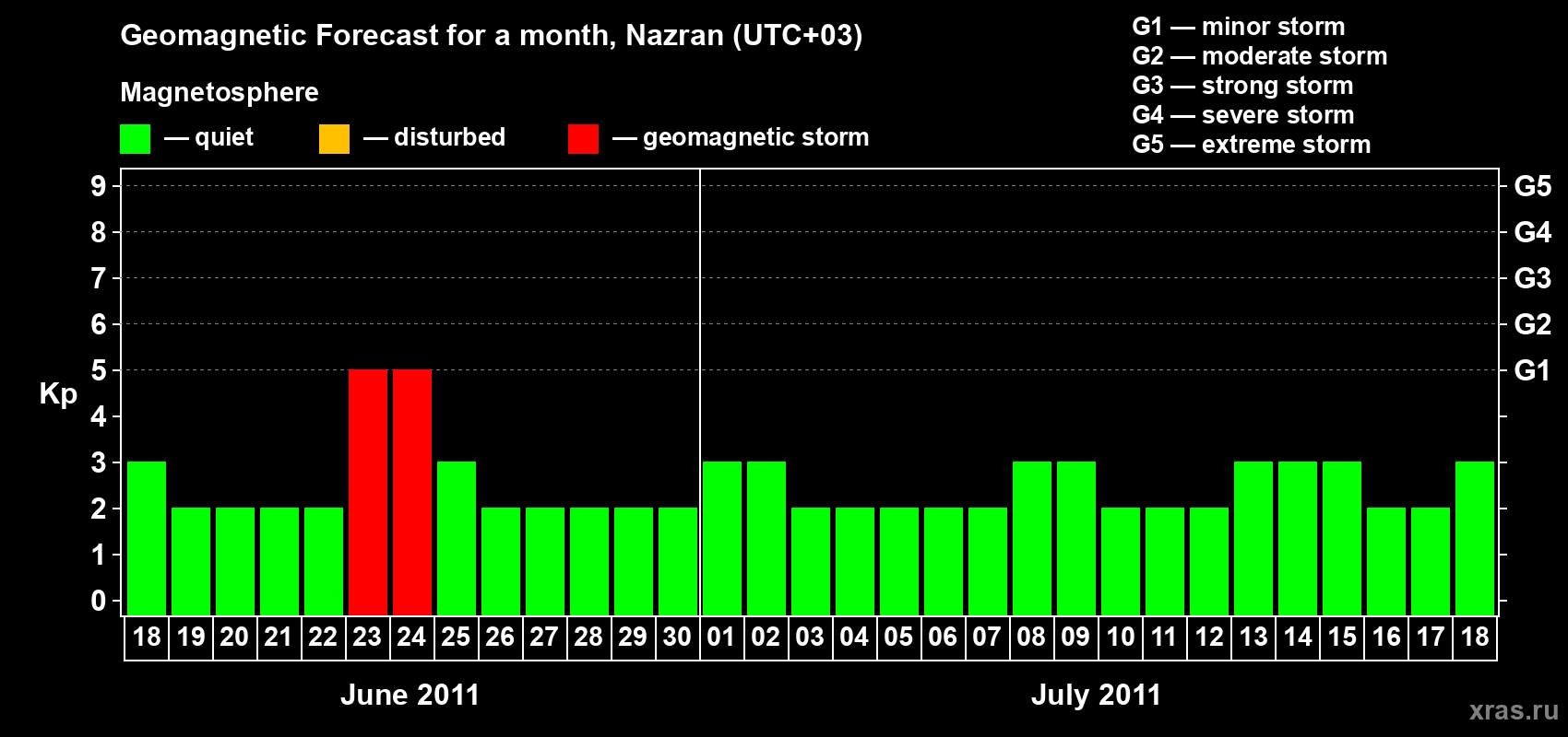 Forecast of the daily maximal value of geomagnetic index Kp for <b>1 month</b> (31 days) <b>from Jun 18, 2011 to Jul 18, 2011</b>