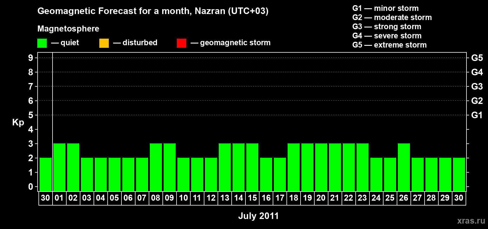 Forecast of the daily maximal value of geomagnetic index Kp for <b>1 month</b> (31 days) <b>from Jun 30, 2011 to Jul 30, 2011</b>