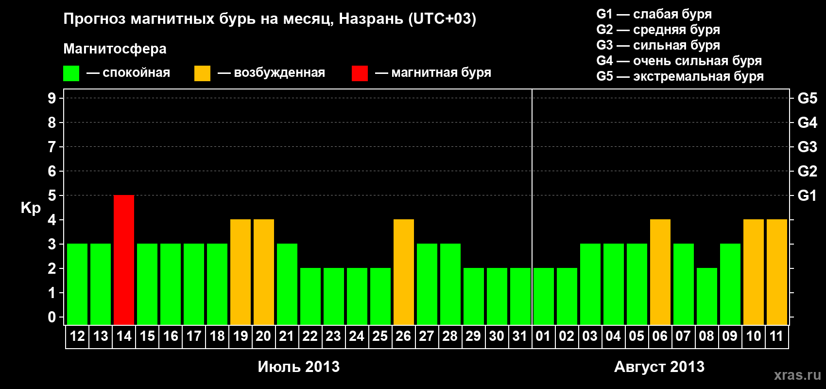 Прогноз максимального суточного геомагнитного индекса Kp на <b>1 месяц</b> (31 день) <b>с 12 июля по 11 августа 2013 г</b>