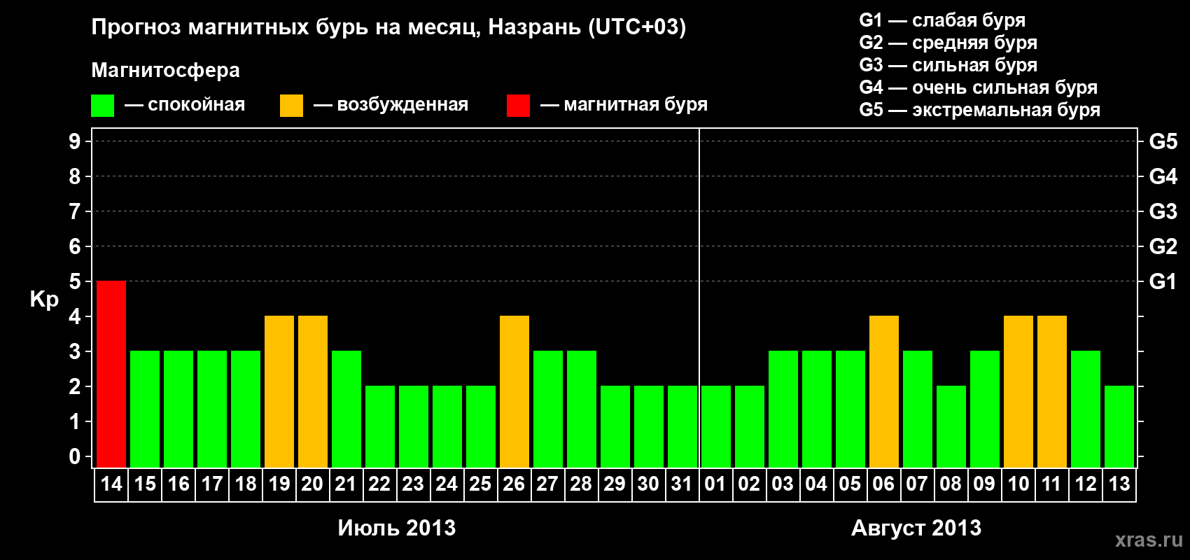 Прогноз максимального суточного геомагнитного индекса Kp на <b>1 месяц</b> (31 день) <b>с 14 июля по 13 августа 2013 г</b>