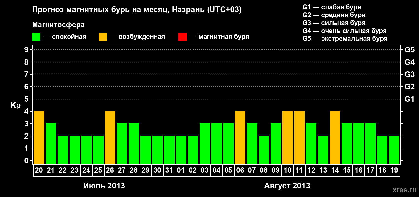 Прогноз максимального суточного геомагнитного индекса Kp на <b>1 месяц</b> (31 день) <b>с 20 июля по 19 августа 2013 г</b>