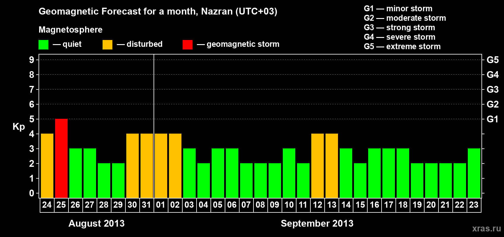 Forecast of the daily maximal value of geomagnetic index Kp for <b>1 month</b> (31 days) <b>from Aug 24, 2013 to Sep 23, 2013</b>