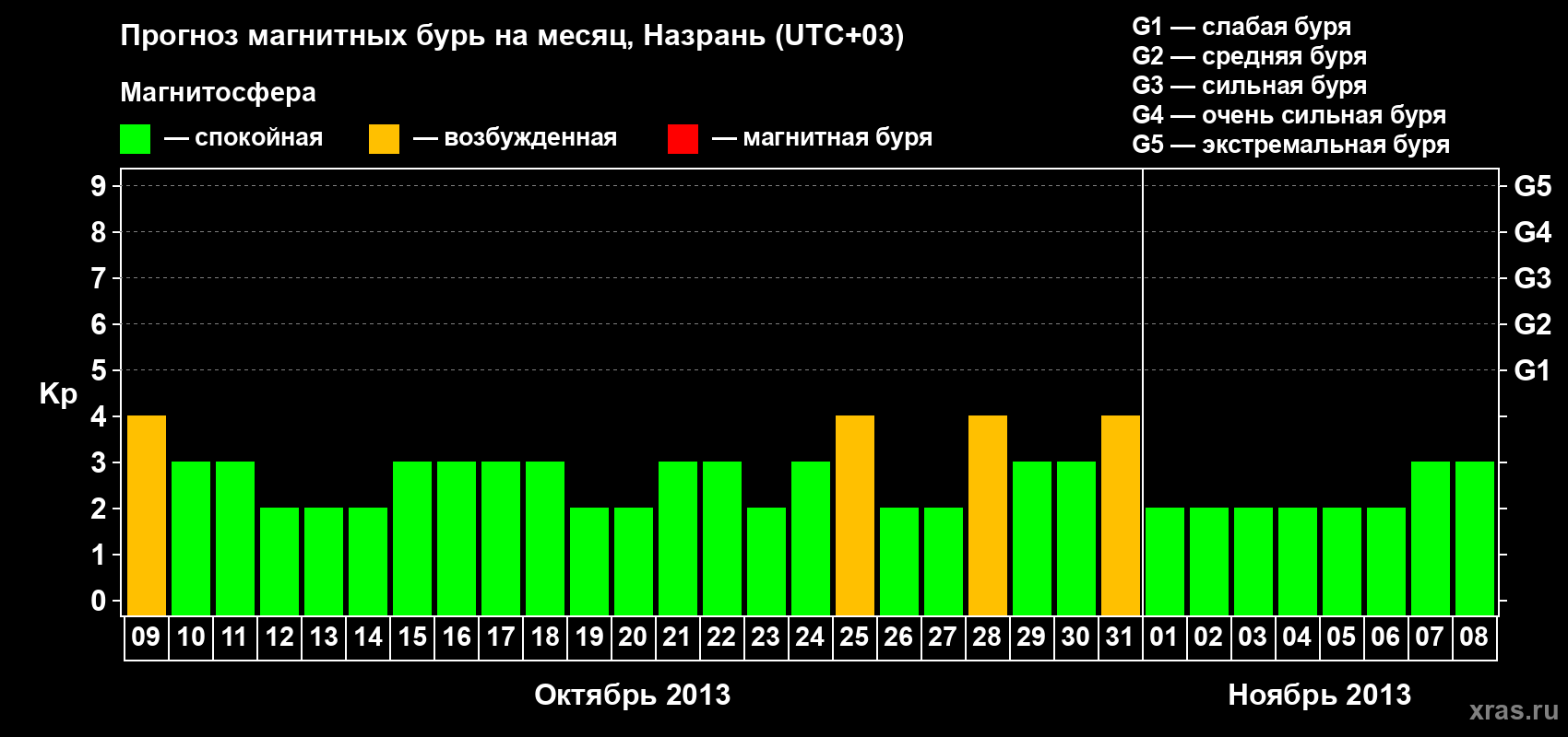 Прогноз максимального суточного геомагнитного индекса Kp на <b>1 месяц</b> (31 день) <b>с 09 октября по 08 ноября 2013 г</b>