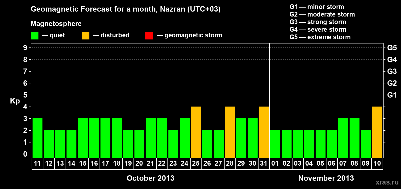 Forecast of the daily maximal value of geomagnetic index Kp for <b>1 month</b> (31 days) <b>from Oct 11, 2013 to Nov 10, 2013</b>
