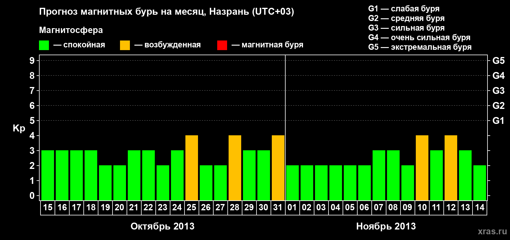 Прогноз максимального суточного геомагнитного индекса Kp на <b>1 месяц</b> (31 день) <b>с 15 октября по 14 ноября 2013 г</b>