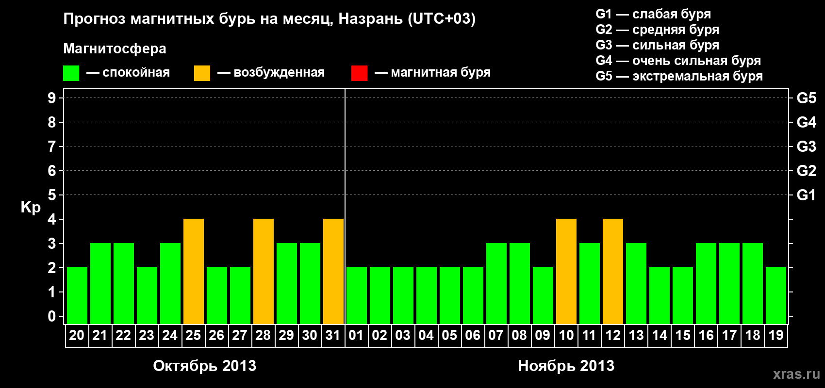 Прогноз максимального суточного геомагнитного индекса Kp на <b>1 месяц</b> (31 день) <b>с 20 октября по 19 ноября 2013 г</b>