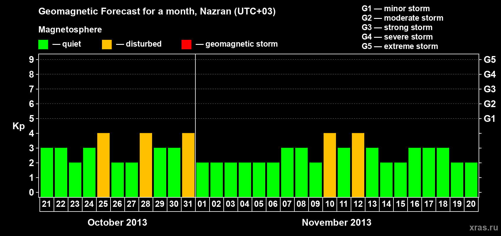 Forecast of the daily maximal value of geomagnetic index Kp for <b>1 month</b> (31 days) <b>from Oct 21, 2013 to Nov 20, 2013</b>