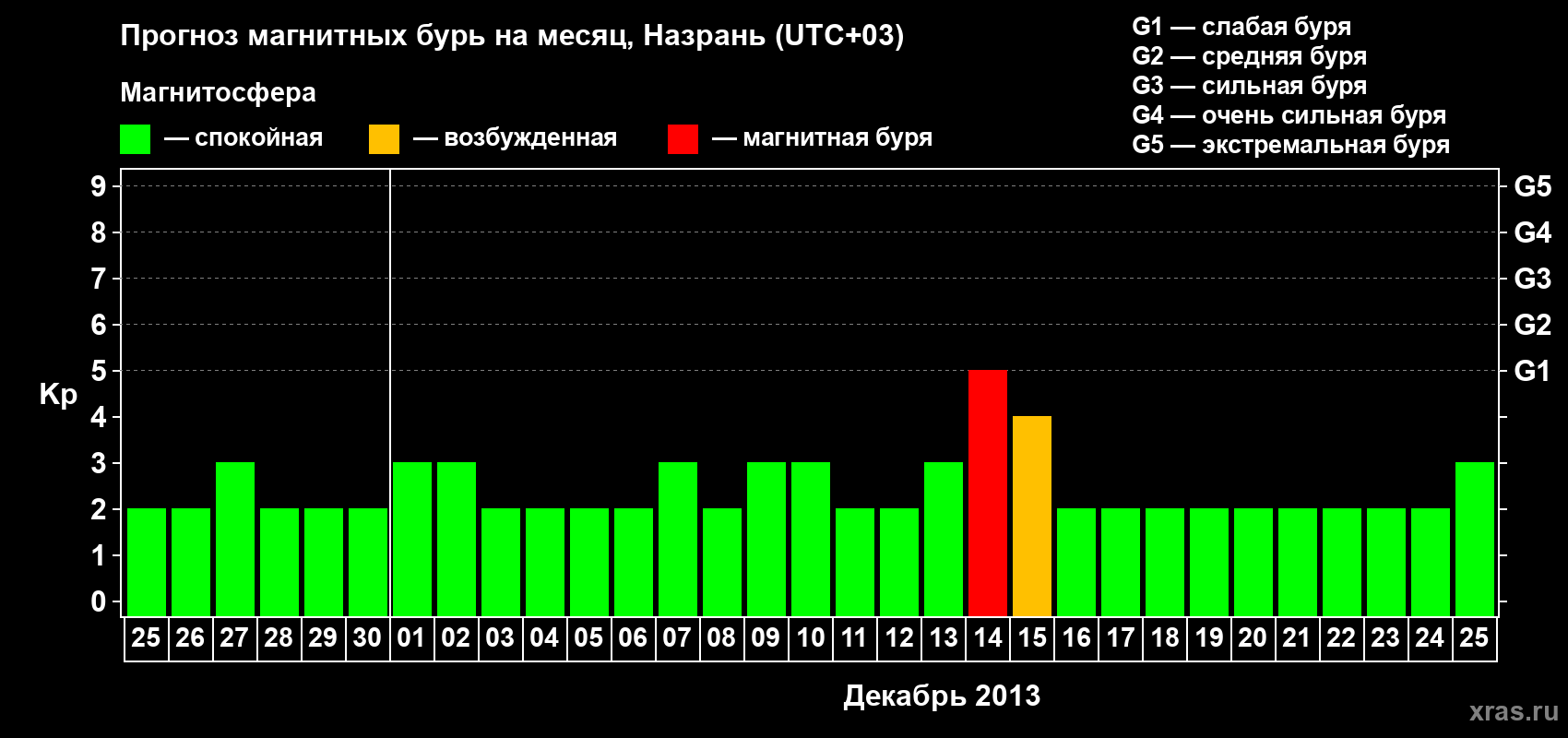 Прогноз максимального суточного геомагнитного индекса Kp на <b>1 месяц</b> (31 день) <b>с 25 ноября по 25 декабря 2013 г</b>