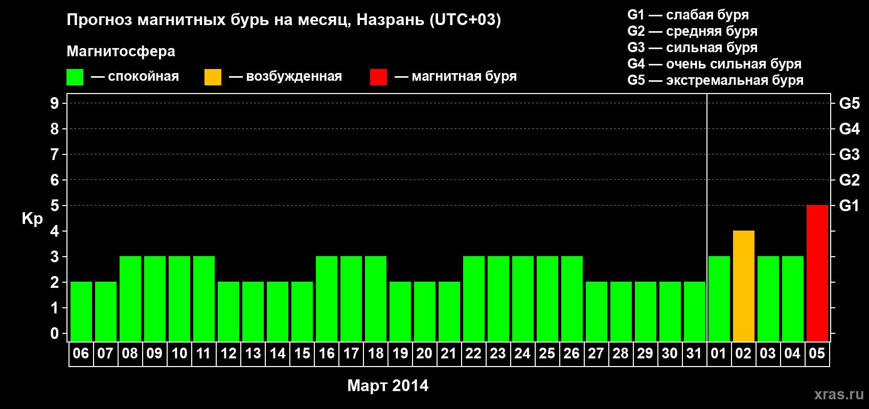 Прогноз максимального суточного геомагнитного индекса Kp на <b>1 месяц</b> (31 день) <b>с 06 марта по 05 апреля 2014 г</b>