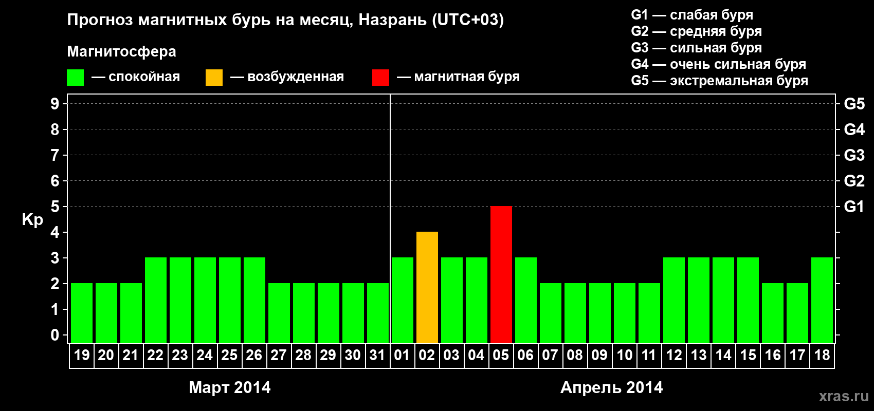 Прогноз максимального суточного геомагнитного индекса Kp на <b>1 месяц</b> (31 день) <b>с 19 марта по 18 апреля 2014 г</b>