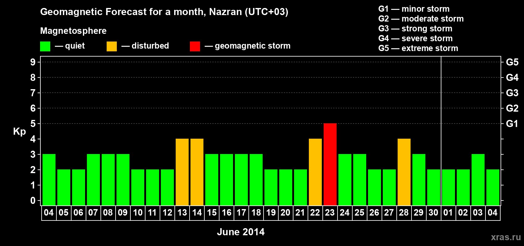 Forecast of the daily maximal value of geomagnetic index Kp for <b>1 month</b> (31 days) <b>from Jun 04, 2014 to Jul 04, 2014</b>